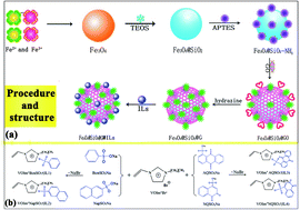 Graphical abstract: Designed multifunctional ionic liquids–magnetic graphene nanocomposites as the adsorbent of MSPE for the determination of preservatives