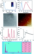 Graphical abstract: Sensitive recognition of ethion in food samples using turn-on fluorescence N and S co-doped graphene quantum dots