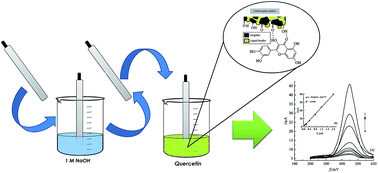 Graphical abstract: Development of a novel voltammetric sensor for the determination of quercetin on an electrochemically pretreated carbon-paste electrode