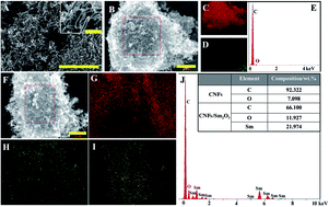 Graphical abstract: A carbon nanofibers–Sm2O3 nanocomposite: a novel electrochemical platform for simultaneously detecting two isomers of dihydroxybenzene