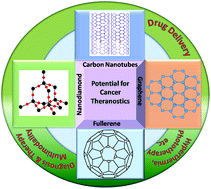 Graphical abstract: Recent advances in carbon based nanosystems for cancer theranostics