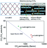Graphical abstract: High-performance nanocomposite membranes realized by efficient molecular sieving with CuBDC nanosheets
