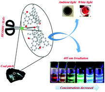Graphical abstract: Full-colour carbon dots: from energy-efficient synthesis to concentration-dependent photoluminescence properties