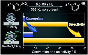 Graphical abstract: Selective hydrogenation of nitroarenes to aminoarenes using a MoOx-modified Ru/SiO2 catalyst under mild conditions