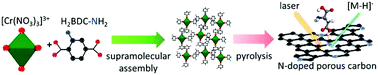 Graphical abstract: Nitrogen-doped porous carbon material derived from metal–organic gel for small biomolecular sensing