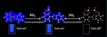 Graphical abstract: Designing an anion-functionalized fluorescent ionic liquid as an efficient and reversible turn-off sensor for detecting SO2