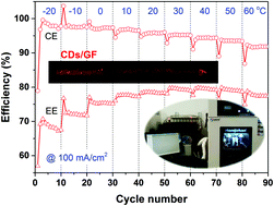 Graphical abstract: Carbon dots promoted vanadium flow batteries for all-climate energy storage