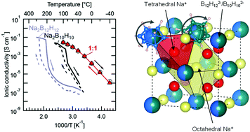 Graphical abstract: A highly stable sodium solid-state electrolyte based on a dodeca/deca-borate equimolar mixture