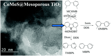 Graphical abstract: An unexpected pathway for hydrodesulfurization of gazole over a CoMoS active phase supported on a mesoporous TiO2 catalyst