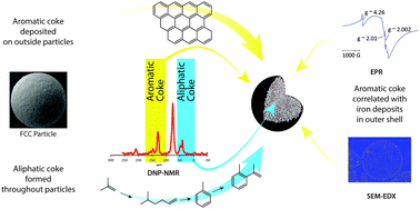 Graphical abstract: A DNP-supported solid-state NMR study of carbon species in fluid catalytic cracking catalysts