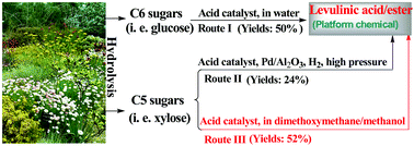 Graphical abstract: One-pot conversion of biomass-derived xylose and furfural into levulinate esters via acid catalysis