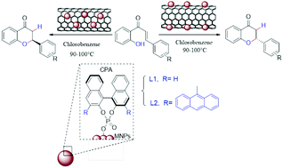 Graphical abstract: Enhanced reactivity and selectivity of asymmetric oxa-Michael addition of 2′-hydroxychalcones in carbon confined spaces