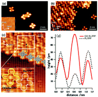 Graphical abstract: Desorption of CO from individual ruthenium porphyrin molecules on a copper surface via an inelastic tunnelling process