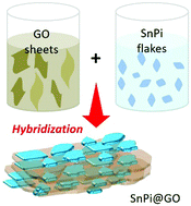 Graphical abstract: A mesoporous tin phosphate–graphene oxide hybrid toward the oxygen reduction reaction