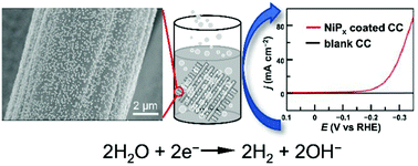 Graphical abstract: Electrosynthesis of NiPx nanospheres for electrocatalytic hydrogen evolution from a neutral aqueous solution