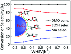 Graphical abstract: A Fe5C2 nanocatalyst for the preferential synthesis of ethanol via dimethyl oxalate hydrogenation