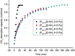 Graphical abstract: Enhanced CO2 uptake by intramolecular proton transfer reactions in amino-functionalized pyridine-based ILs