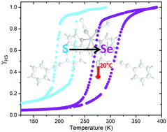 Graphical abstract: Thermal spin-crossover with a large hysteresis spanning room temperature in a mononuclear complex