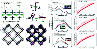 Graphical abstract: A non-interpenetrating lead-organic framework with large channels based on 1D tube-shaped SBUs