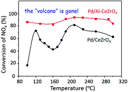 Graphical abstract: Supported Pd nanoclusters with enhanced hydrogen spillover for NOx removal via H2-SCR: the elimination of “volcano-type” behaviour