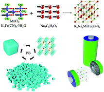 Graphical abstract: Nanostructured potassium and sodium ion incorporated Prussian blue frameworks as cathode materials for sodium-ion batteries