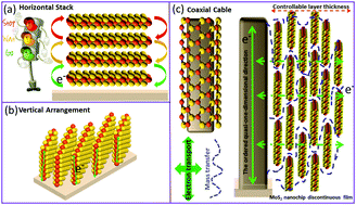 Graphical abstract: Design, synthesis and electrocatalytic properties of coaxial and layer-tunable MoS2 nanofragments/TiO2 nanorod arrays