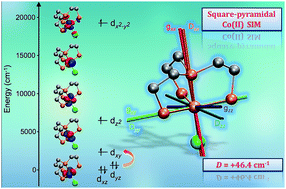 Graphical abstract: Investigation of easy-plane magnetic anisotropy in P-ligand square-pyramidal CoII single ion magnets