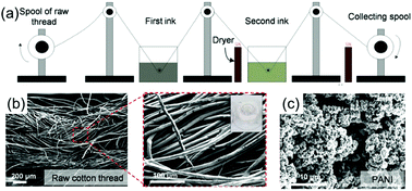 Graphical abstract: Towards seamlessly-integrated textile electronics: methods to coat fabrics and fibers with conducting polymers for electronic applications