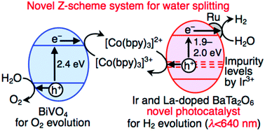 Graphical abstract: Development of Ir and La-codoped BaTa2O6 photocatalysts using visible light up to 640 nm as an H2-evolving photocatalyst for Z-schematic water splitting