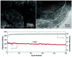 Graphical abstract: A critical SiOx layer on Si porous structures to construct highly-reversible anode materials for lithium-ion batteries