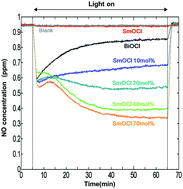 Graphical abstract: New LnOCl (Ln = Sm, Nd) photocatalyst and novel cocatalytic effect on BiOCl in humid environment