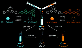 Graphical abstract: Wavelength-selective and high-contrast multicolour fluorescence photoswitching in a mixture of photochromic nanoparticles