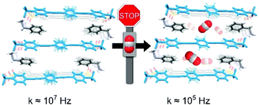 Graphical abstract: CO2 regulates molecular rotor dynamics in porous materials