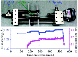 Graphical abstract: Insight into the phase evolution of a NiMgAl catalyst from the reduction stage to the post-reaction stage during the dry reforming of methane