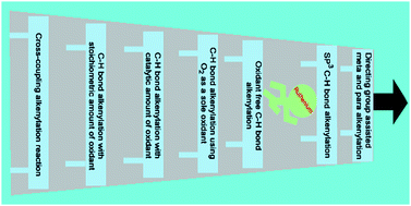 Graphical abstract: Recent advances in the ruthenium(ii)-catalyzed chelation-assisted C–H olefination of substituted aromatics, alkenes and heteroaromatics with alkenes via the deprotonation pathway