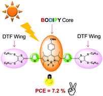 Graphical abstract: Achieving the highest efficiency using a BODIPY core decorated with dithiafulvalene wings for small molecule based solution-processed organic solar cells