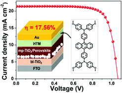 Graphical abstract: Anthracene–arylamine hole transporting materials for perovskite solar cells