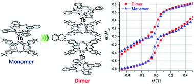 Graphical abstract: Elongation of magnetic relaxation times in a single-molecule magnet through intermetallic interactions: a clamshell-type dinuclear terbium(iii)-phthalocynaninato quadruple-decker complex