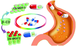 Graphical abstract: Controllable porosity conversion of metal-organic frameworks composed of natural ingredients for drug delivery