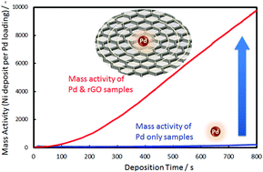 Graphical abstract: Extremely low catalyst loading for electroless deposition on a non-conductive surface by a treatment for reduced graphene oxide