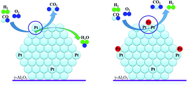 Graphical abstract: A highly active Pt–Fe/γ-Al2O3 catalyst for preferential oxidation of CO in excess of H2 with a wide operation temperature window