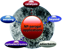Graphical abstract: 3D assembly of preformed colloidal nanoparticles into gels and aerogels: function-led design