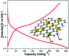 Graphical abstract: Nanocrystalline SnS2 coated onto reduced graphene oxide: demonstrating the feasibility of a non-graphitic anode with sulfide chemistry for potassium-ion batteries