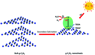 Graphical abstract: Ultrathin graphitic carbon nitride nanosheets with remarkable photocatalytic hydrogen production under visible LED irradiation