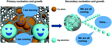 Graphical abstract: A new route for the synthesis of a Ag nanopore–inlay–nanogap structure: integrated Ag-core@graphene-shell@Ag-jacket nanoparticles for high-efficiency SERS detection