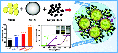 Graphical abstract: Unveiling the synergistic effect of polysulfide additive and MnO2 hollow spheres in evolving a stable cyclic performance in Li–S batteries