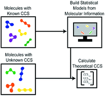 Graphical abstract: Collision cross section predictions using 2-dimensional molecular descriptors