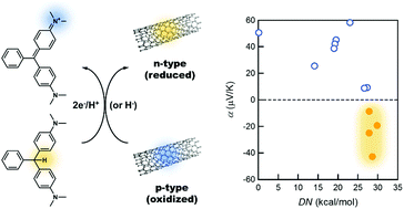 Graphical abstract: Solvent basicity promotes the hydride-mediated electron transfer doping of carbon nanotubes