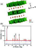 Graphical abstract: Precise preparation of layered Na0.5Ni0.25Mn0.75O2 micro-sheets for 3.8 V Na-ion batteries