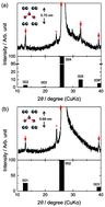 Graphical abstract: Acceptor-type hydroxide graphite intercalation compounds electrochemically formed in high ionic strength solutions